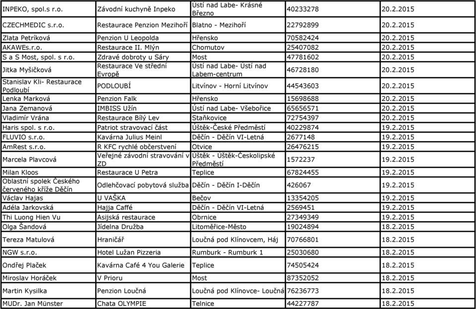 2.2015 Lenka Marková Penzion Falk Hřensko 15698688 20.2.2015 Jana Zemanová IMBISS Užín Ústí nad Labe- Všebořice 65656571 20.2.2015 Vladimír Vrána Restaurace Bílý Lev Staňkovice 72754397 20.2.2015 Haris spol.