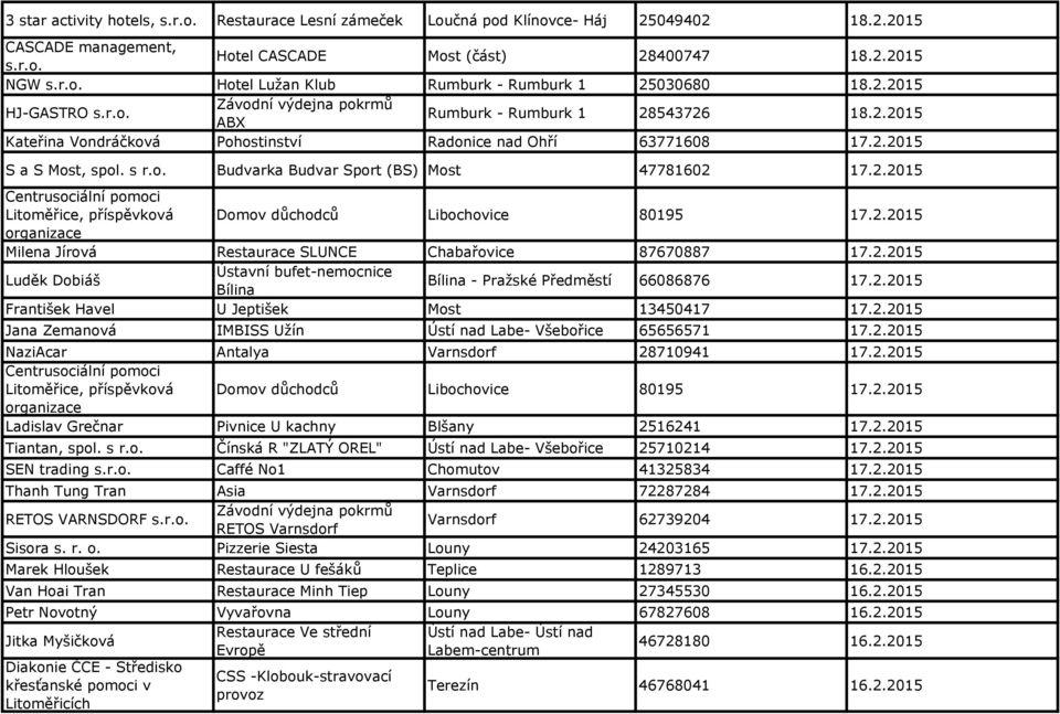2.2015 Centrusociální pomoci Litoměřice, příspěvková Domov důchodců Libochovice 80195 17.2.2015 organizace Milena Jírová Restaurace SLUNCE Chabařovice 87670887 17.2.2015 Luděk Dobiáš Ústavní bufet-nemocnice Bílina Bílina - Pražské Předměstí 66086876 17.