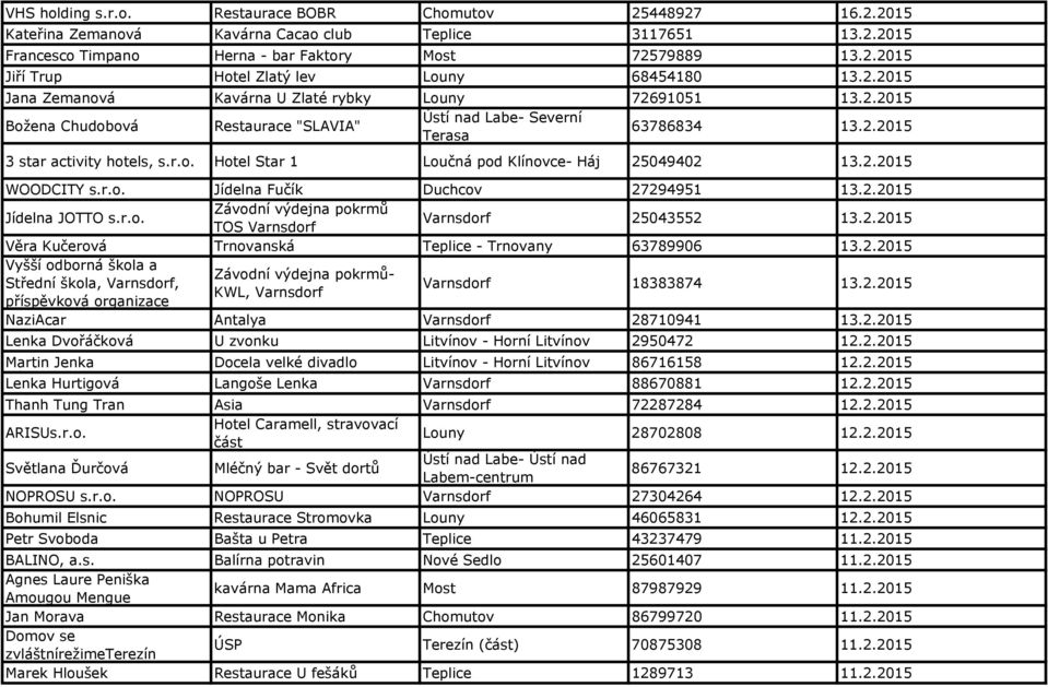 2.2015 WOODCITY s.r.o. Jídelna Fučík Duchcov 27294951 13.2.2015 Jídelna JOTTO s.r.o. TOS Varnsdorf Varnsdorf 25043552 13.2.2015 Věra Kučerová Trnovanská Teplice - Trnovany 63789906 13.2.2015 Vyšší odborná škola a - Střední škola, Varnsdorf, KWL, Varnsdorf příspěvková organizace Varnsdorf 18383874 13.