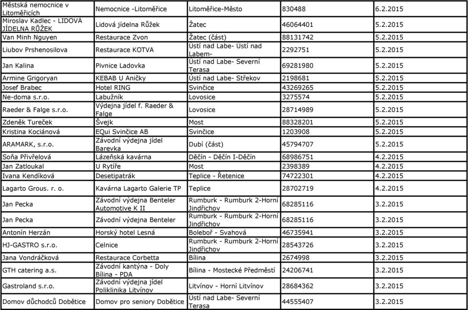 2.2015 Ne-doma s.r.o. Labužník Lovosice 3275574 5.2.2015 Raeder & Falge s.r.o. Výdejna jídel f. Raeder & Falge Lovosice 28714989 5.2.2015 Zdeněk Tureček Švejk Most 88328201 5.2.2015 Kristina Kociánová EQui Svinčice AB Svinčice 1203908 5.