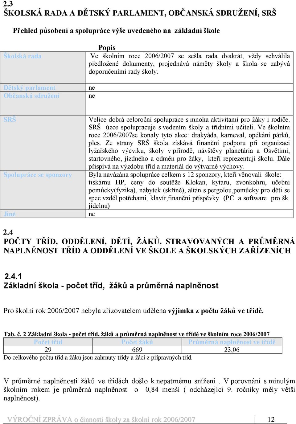 ne ne SRŠ Spolupráce se sponzory Jiné Velice dobrá celoroční spolupráce s mnoha aktivitami pro žáky i rodiče. SRŠ úzce spolupracuje s vedením školy a třídními učiteli.