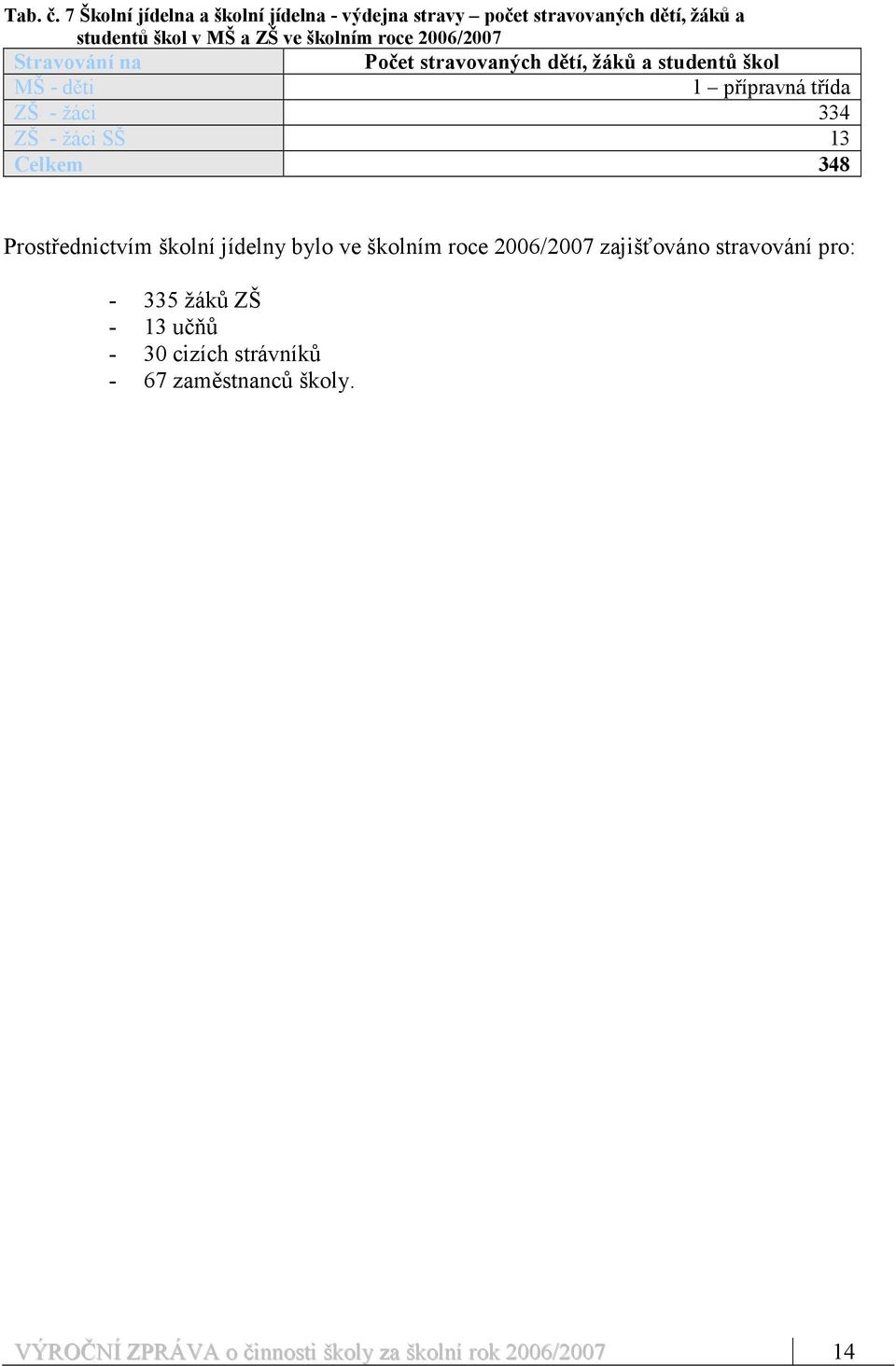 roce 2006/2007 Stravování na Počet stravovaných dětí, žáků a studentů škol MŠ - děti 1 přípravná třída ZŠ - žáci 334 ZŠ -