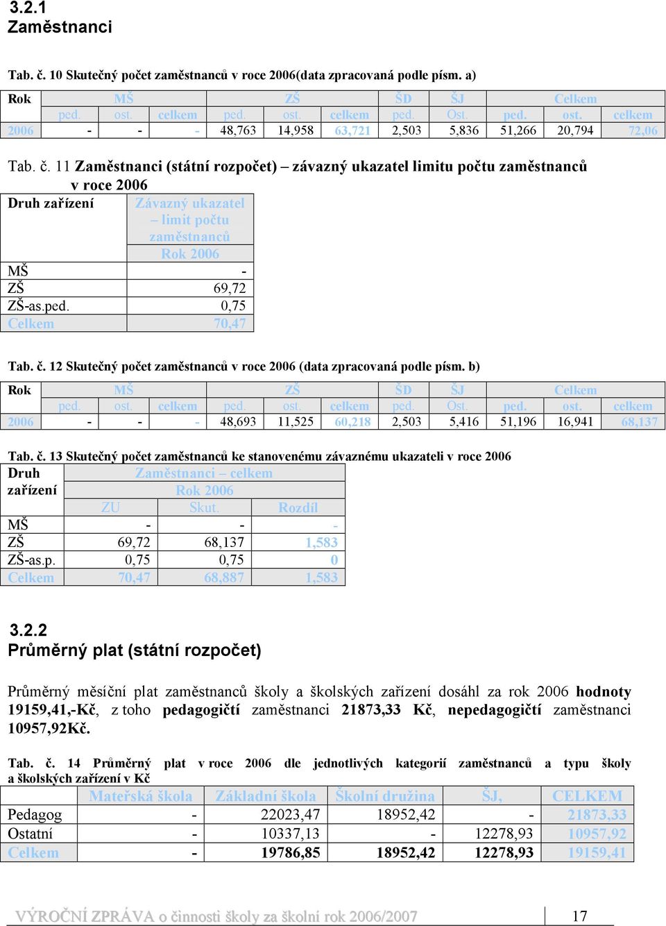 11 Zaměstnanci (státní rozpočet) závazný ukazatel limitu počtu zaměstnanců v roce 2006 Druh zařízení Závazný ukazatel limit počtu zaměstnanců Rok 2006 MŠ - ZŠ 69,72 ZŠ-as.ped. 0,75 Celkem 70,47 Tab.