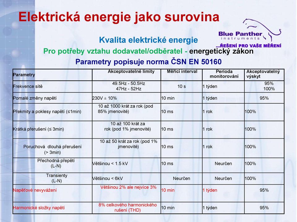 5Hz 47Hz - 52Hz 10 s 1 týden Akceptovatelný výskyt Pomalé změny napětí 230V ± 10% 10 min 1 týden 95% Překmity a poklesy napětí ( 1min) 10 až 1000 krát za rok (pod 85% jmenovité) 10 ms 1 rok 100% 95%