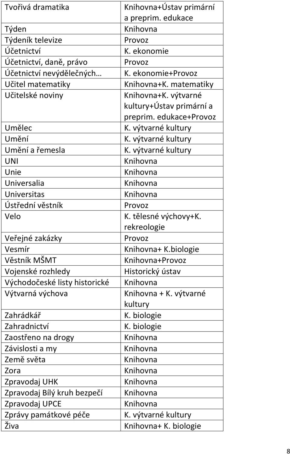 výchova Zahrádkář Zahradnictví Zaostřeno na drogy Závislosti a my Země světa Zora Zpravodaj UHK Zpravodaj Bílý kruh bezpečí Zpravodaj UPCE Zprávy památkové