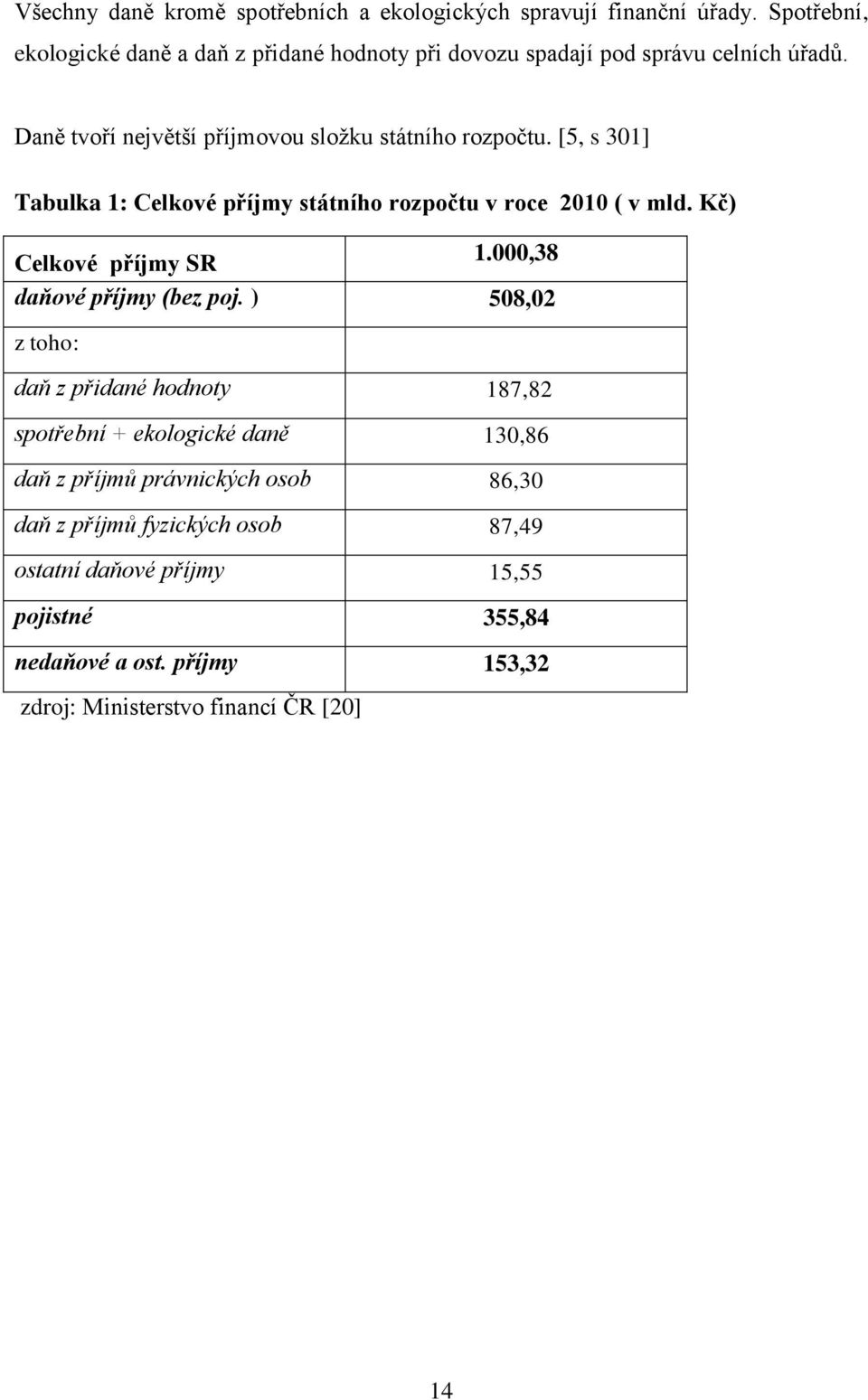 [5, s 301] Tabulka 1: Celkové příjmy státního rozpočtu v roce 2010 ( v mld. Kč) Celkové příjmy SR 1.000,38 daňové příjmy (bez poj.