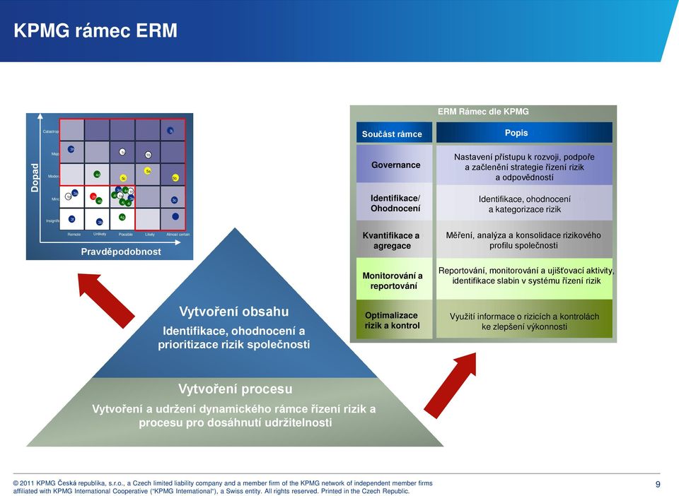 1a 3e 4j 4i 4g 3c Identifikace/ Risk Assessment Ohodnocení Identifying, Identifikace, assessing, ohodnocení and categorizing risks a across kategorizace the enterprise rizik Remote Unlikely Possible