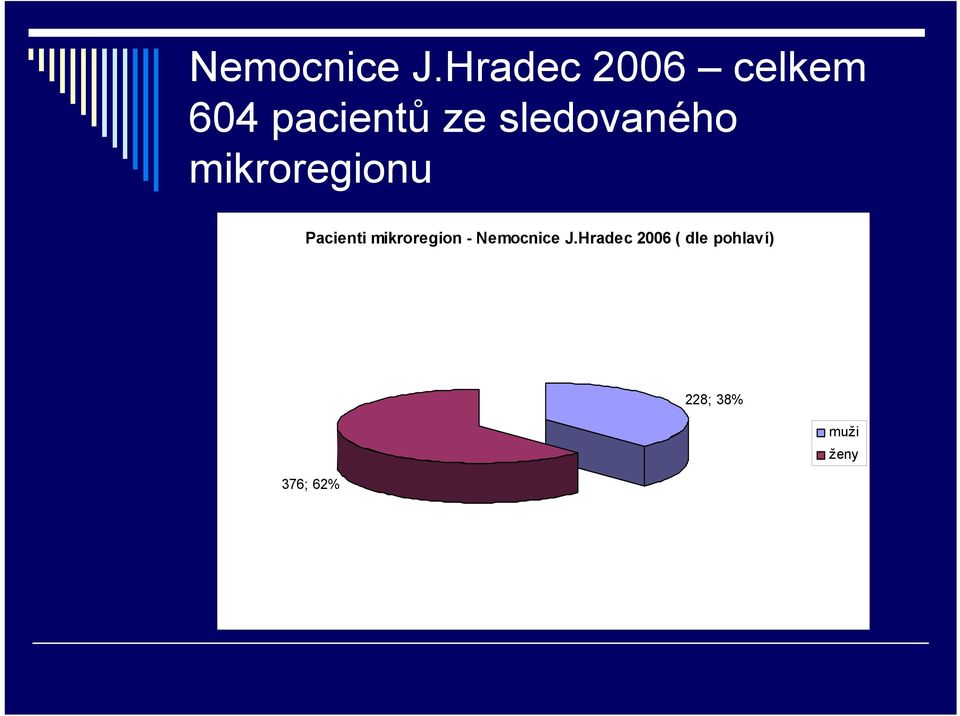 sledovaného mikroregionu Pacienti