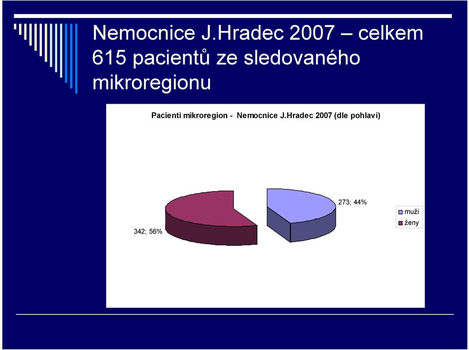 sledovaného mikroregionu Pacienti