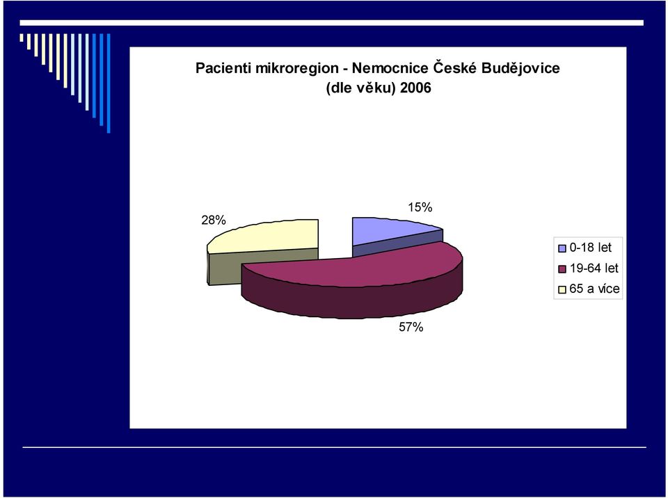 (dle věku) 2006 28% 15%