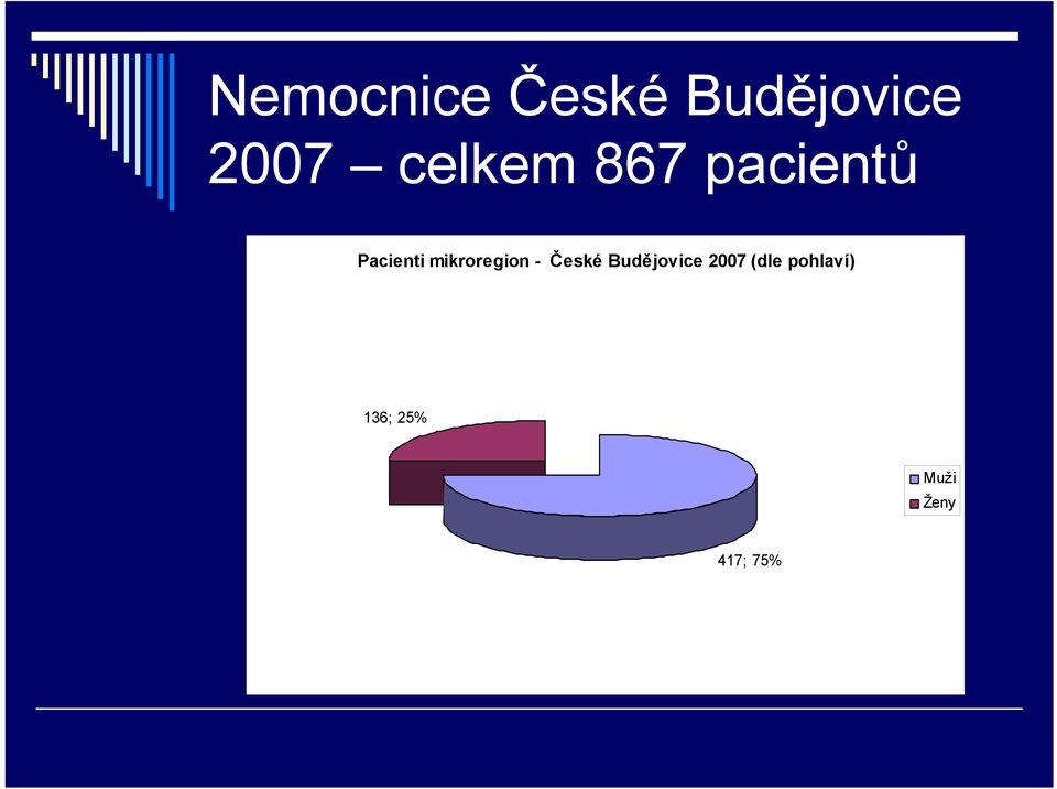 mikroregion - České Budějovice