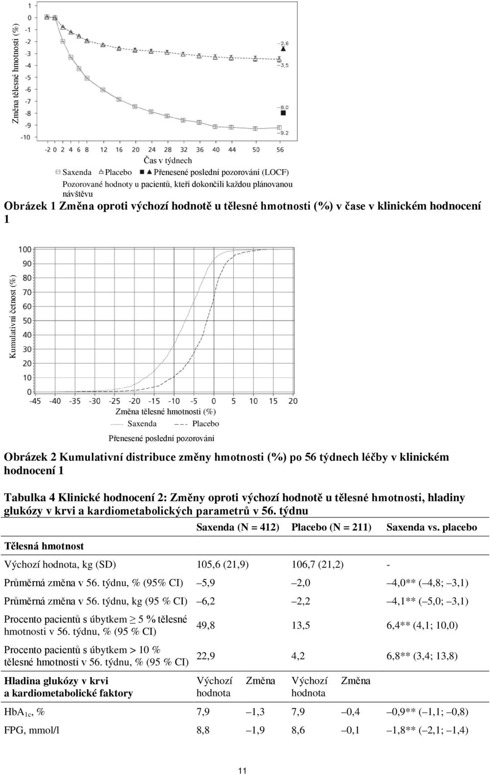 hmotnosti (%) po 56 týdnech léčby v klinickém hodnocení 1 Tabulka 4 Klinické hodnocení 2: Změny oproti výchozí hodnotě u tělesné hmotnosti, hladiny glukózy v krvi a kardiometabolických parametrů v 56.