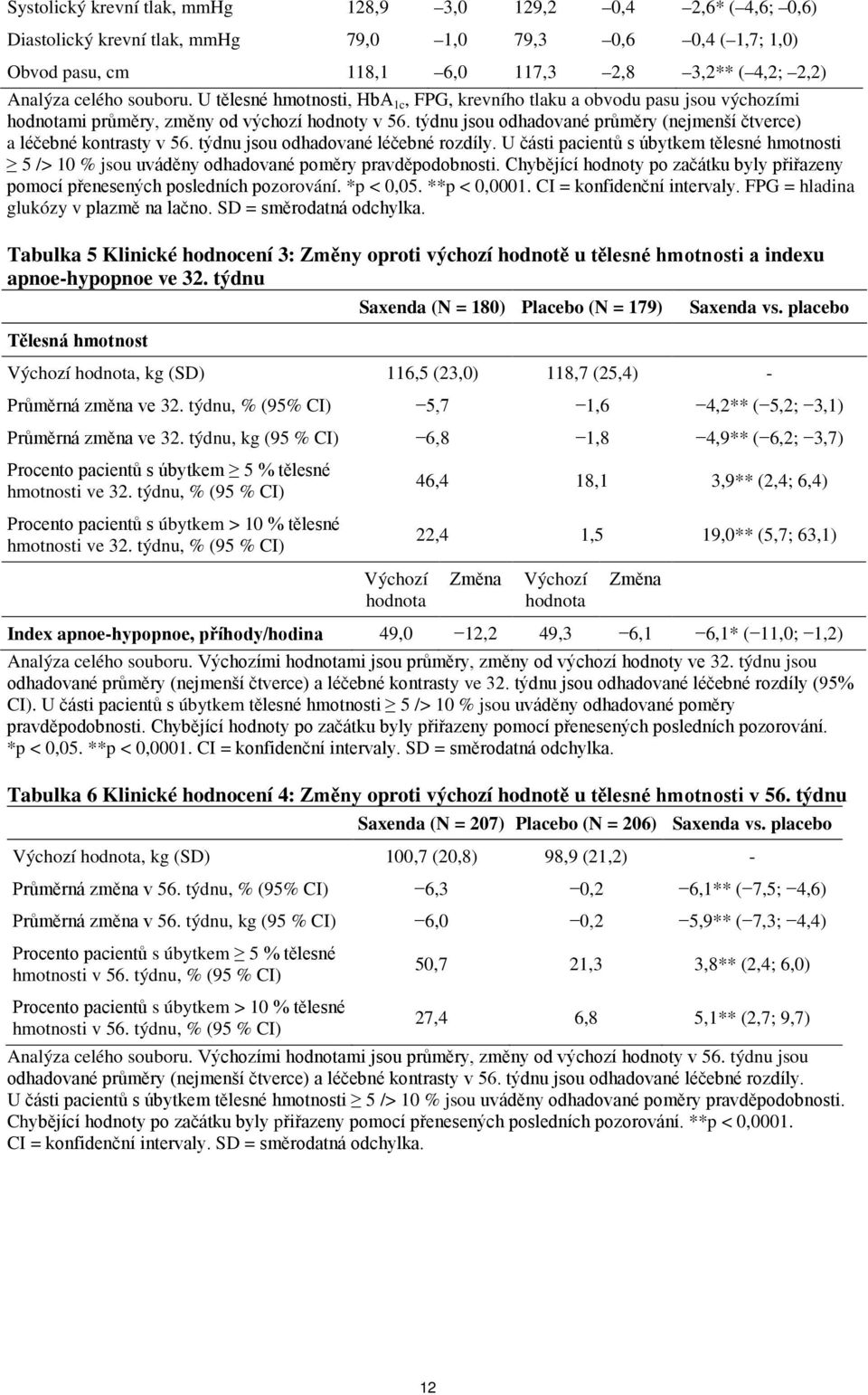 týdnu jsou odhadované průměry (nejmenší čtverce) a léčebné kontrasty v 56. týdnu jsou odhadované léčebné rozdíly.