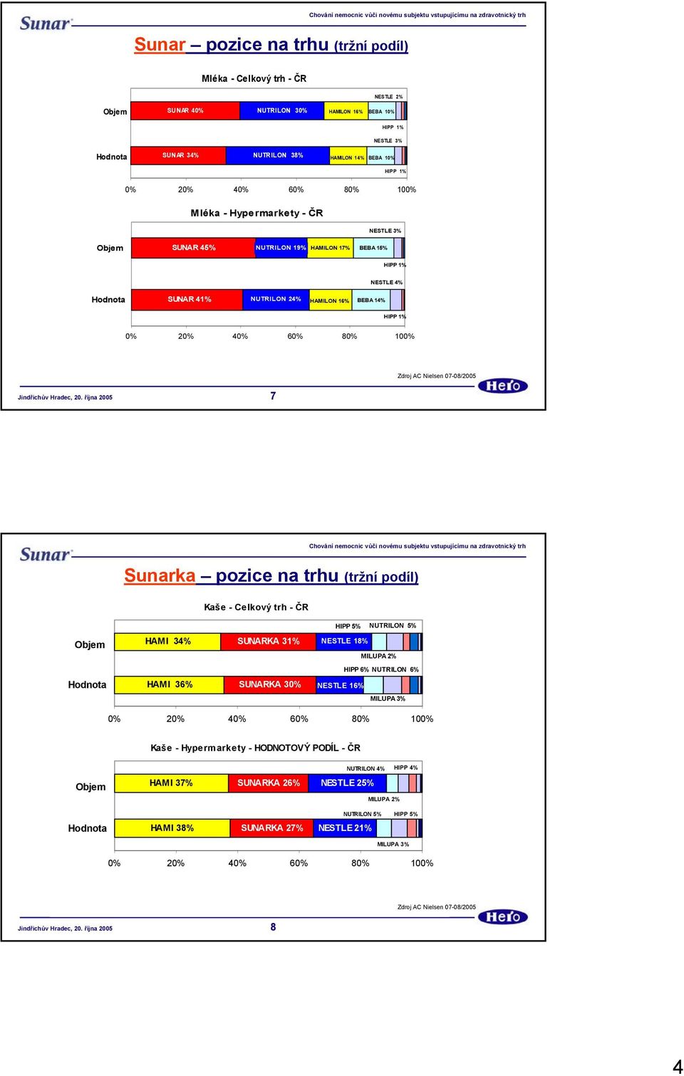 Sunarka pozice na trhu (tržní podíl) Kaše - Celkový trh - ČR HAMI 34% HAMI 36% HIPP 5% NUTRILON 5% SUNARKA 31% NESTLE 18% MILUPA 2% HIPP 6% NUTRILON 6% SUNARKA 30% NESTLE 16% MILUPA 3%