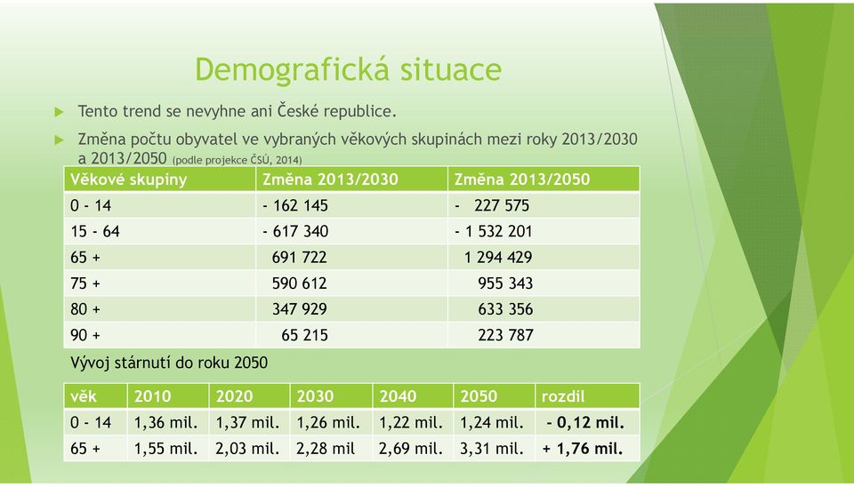 2013/2030 Změna 2013/2050 0-14 - 162 145-227 575 15-64 - 617 340-1 532 201 65 + 691 722 1 294 429 75 + 590 612 955 343 80 + 347 929 633