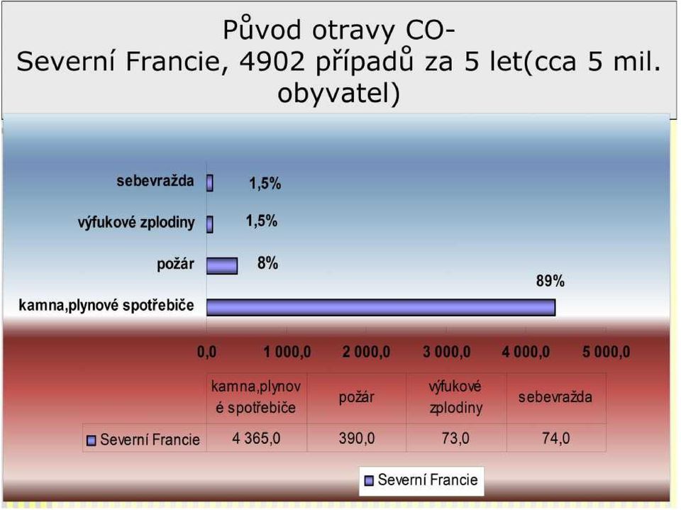 spotřebiče 0,0 Severní Francie 1 000,0 2 000,0 3 000,0 4 000,0 5 000,0