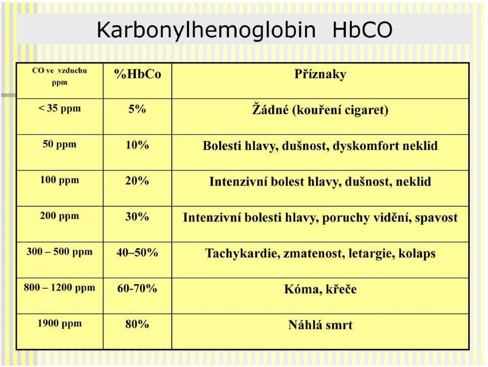 dušnost, neklid 200 ppm 30% Intenzivní bolesti hlavy, poruchy vidění, spavost 300 500 ppm 40