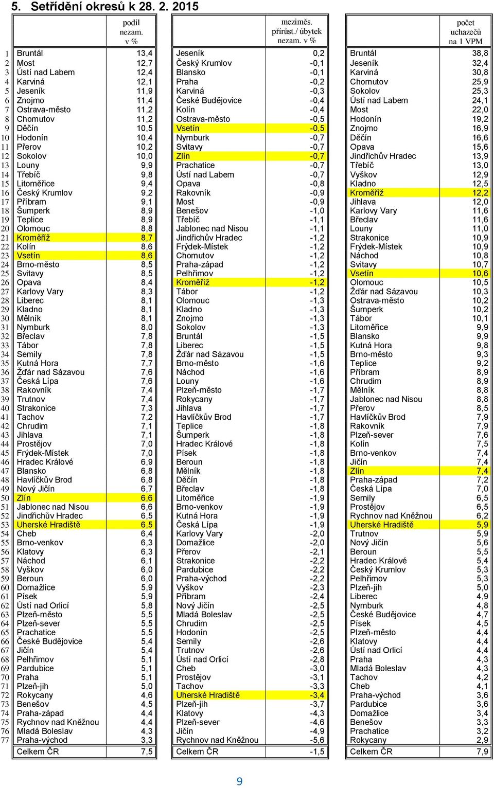 5 Jeseník 11,9 Karviná -0,3 Sokolov 25,3 6 Znojmo 11,4 České Budějovice -0,4 Ústí nad Labem 24,1 7 Ostrava-město 11,2 Kolín -0,4 Most 22,0 8 Chomutov 11,2 Ostrava-město -0,5 Hodonín 19,2 9 Děčín 10,5