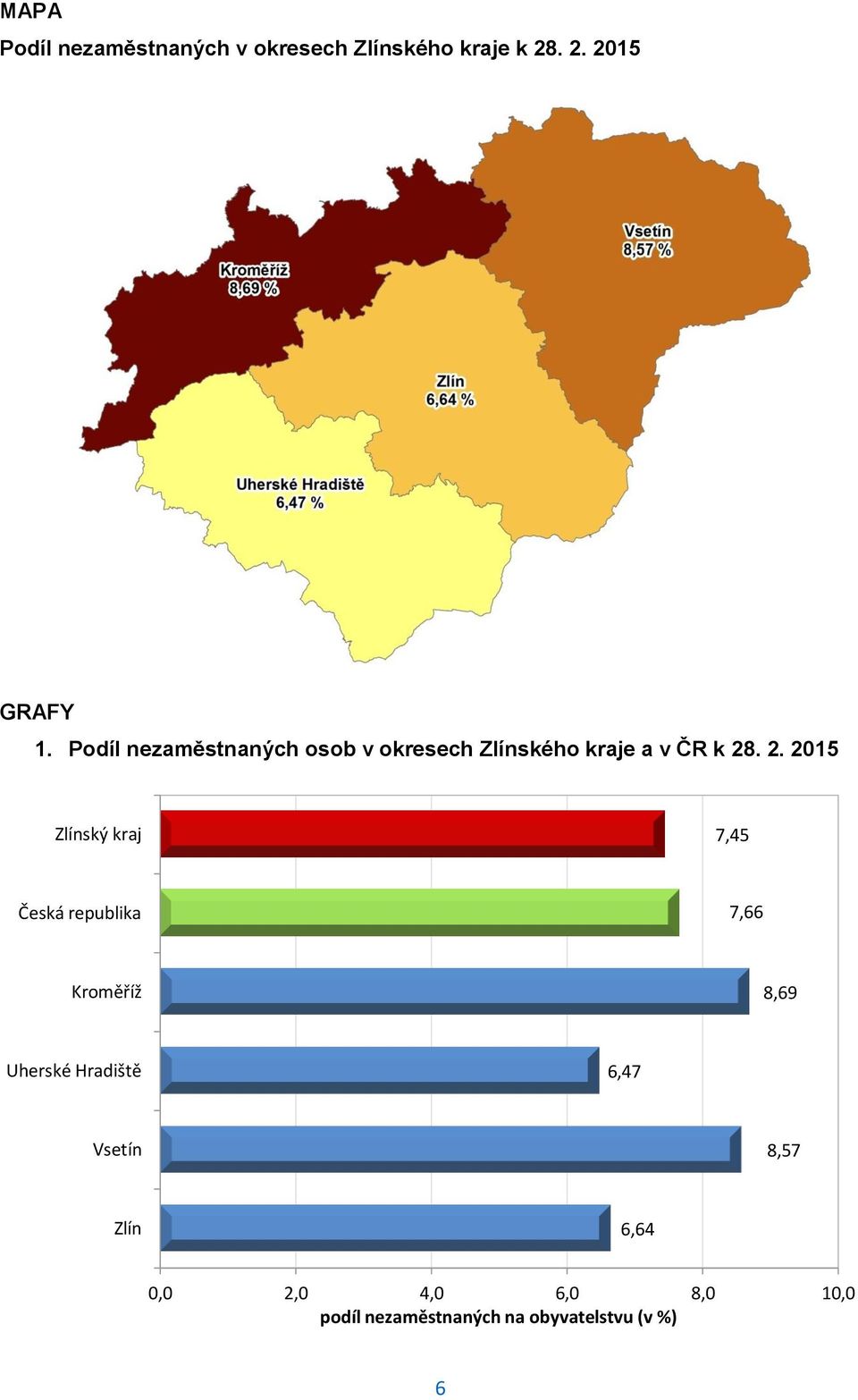 . 2. 2015 Zlínský kraj 7,45 Česká republika 7,66 Kroměříž 8,69 Uherské