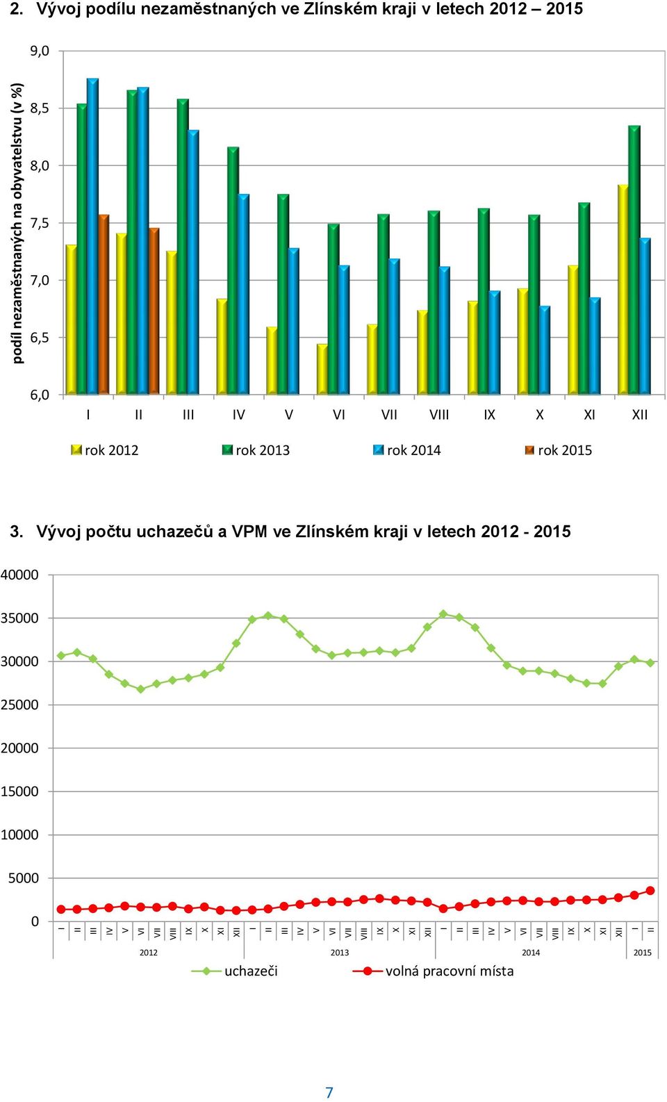 Vývoj podílu nezaměstnaných ve Zlínském kraji v letech 2012 2015 9,0 8,5 8,0 7,5 7,0 6,5 6,0 I II III IV V VI VII VIII IX X