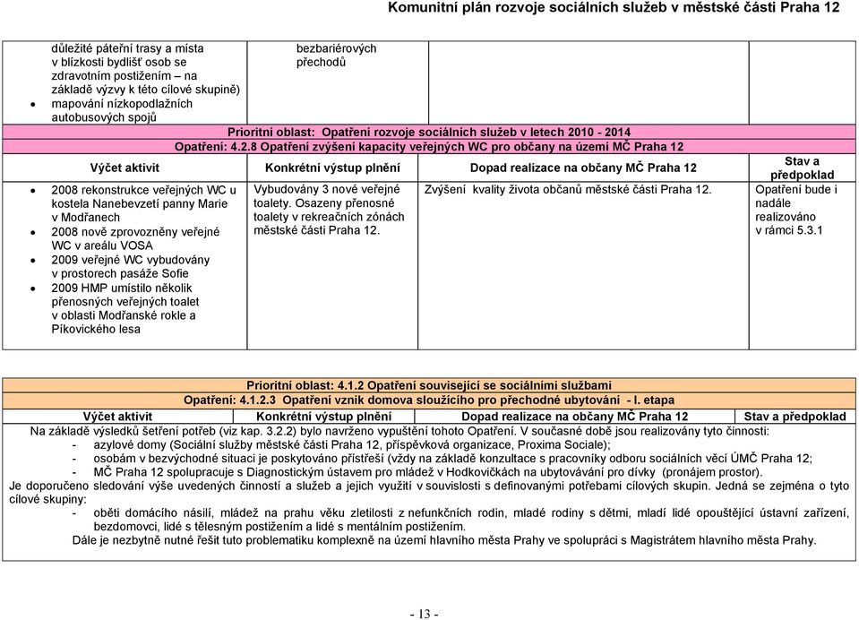 10-2014 Opatření: 4.2.8 Opatření zvýšení kapacity veřejných WC pro občany na území MČ Praha 12 Výčet aktivit Konkrétní výstup plnění Dopad realizace na občany MČ Praha 12 2008 rekonstrukce veřejných