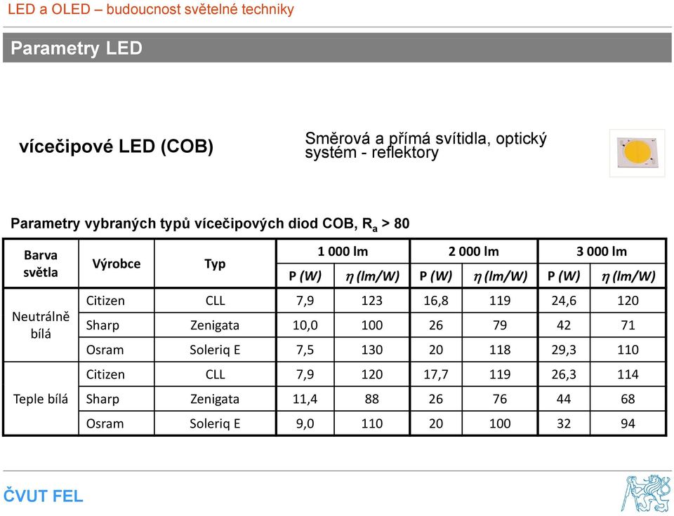 (lm/w) P (W) (lm/w) Citizen CLL 7,9 123 16,8 119 24,6 120 Sharp Zenigata 10,0 100 26 79 42 71 Osram Soleriq E 7,5 130 20