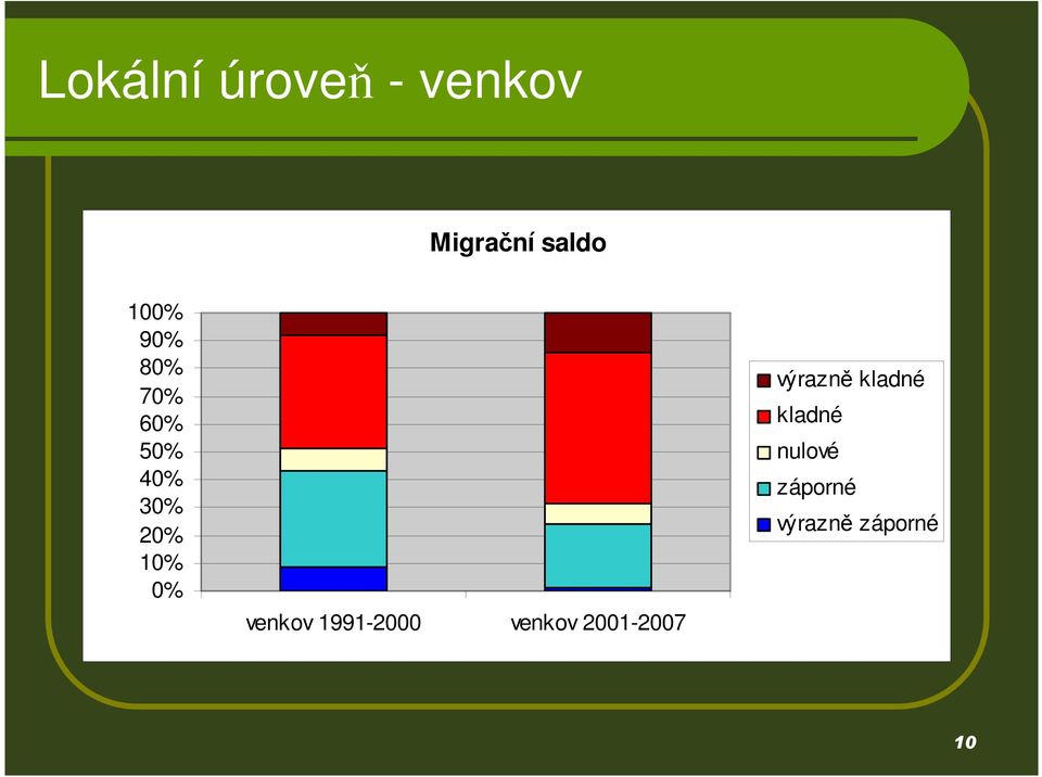 0% venkov 1991-2000 venkov 2001-2007