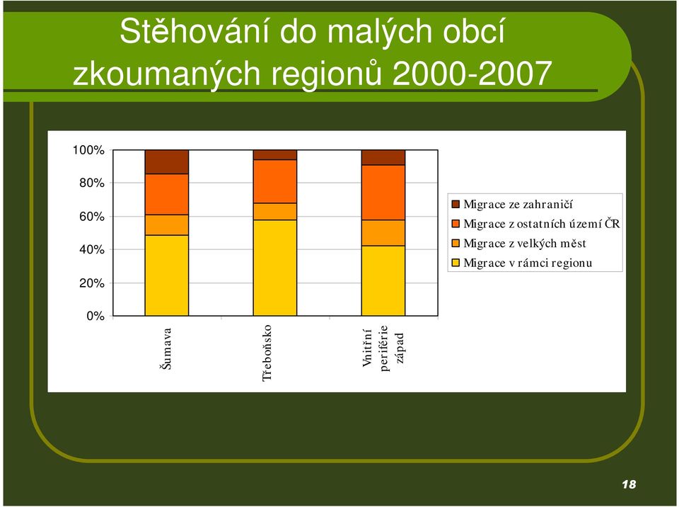 ostatních území ČR Migrace z velkých měst Migrace v