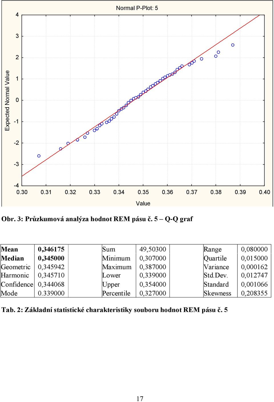 5 Q-Q graf Mean 0,346175 Sum 49,50300 Range 0,080000 Median 0,345000 Minimum 0,307000 Quartile 0,015000 Geometric 0,345942 Maximum