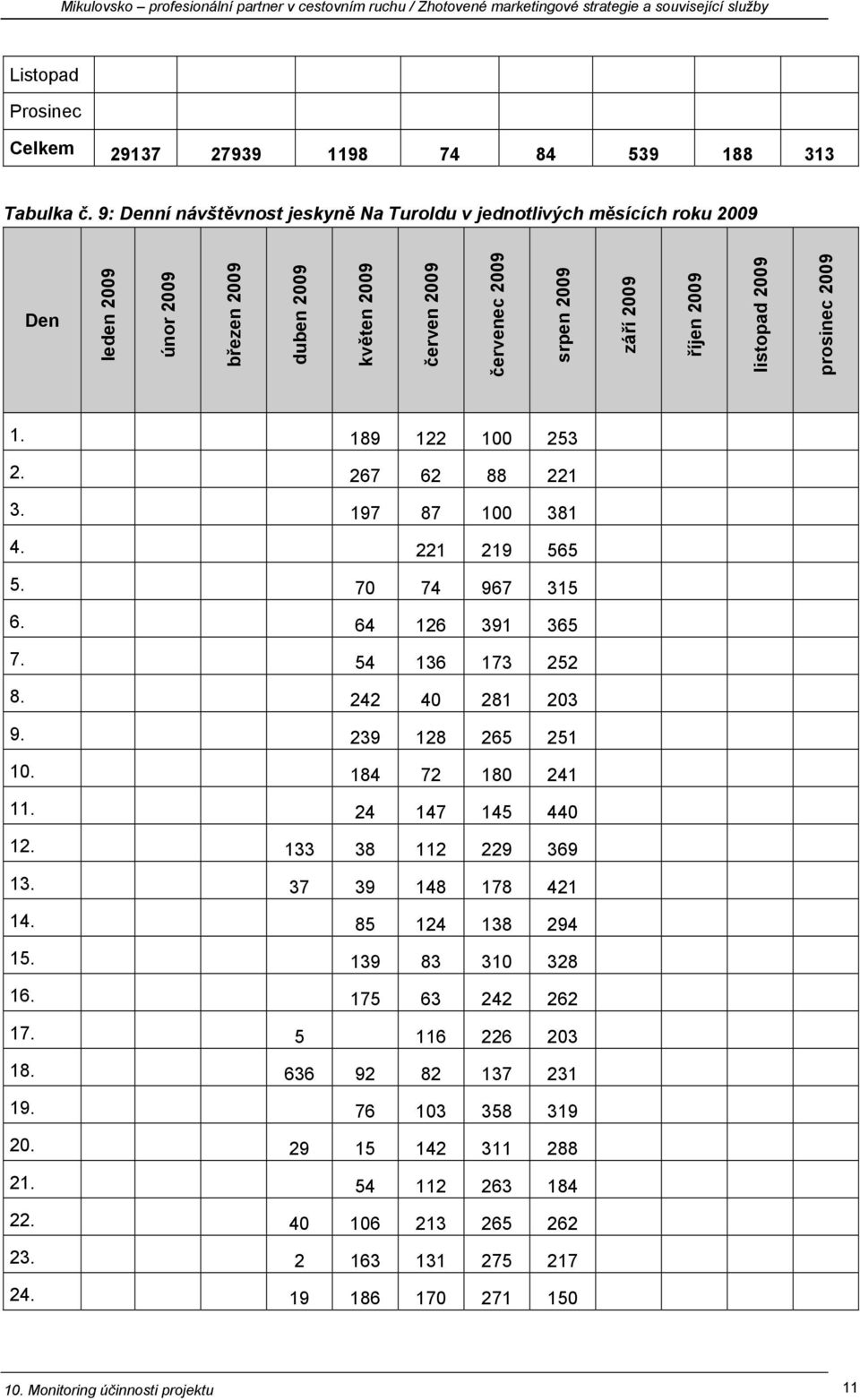 listopad 2009 prosinec 2009 1. 189 122 100 253 2. 267 62 88 221 3. 197 87 100 381 4. 221 219 565 5. 70 74 967 315 6. 64 126 391 365 7. 54 136 173 252 8. 242 40 281 203 9. 239 128 265 251 10.