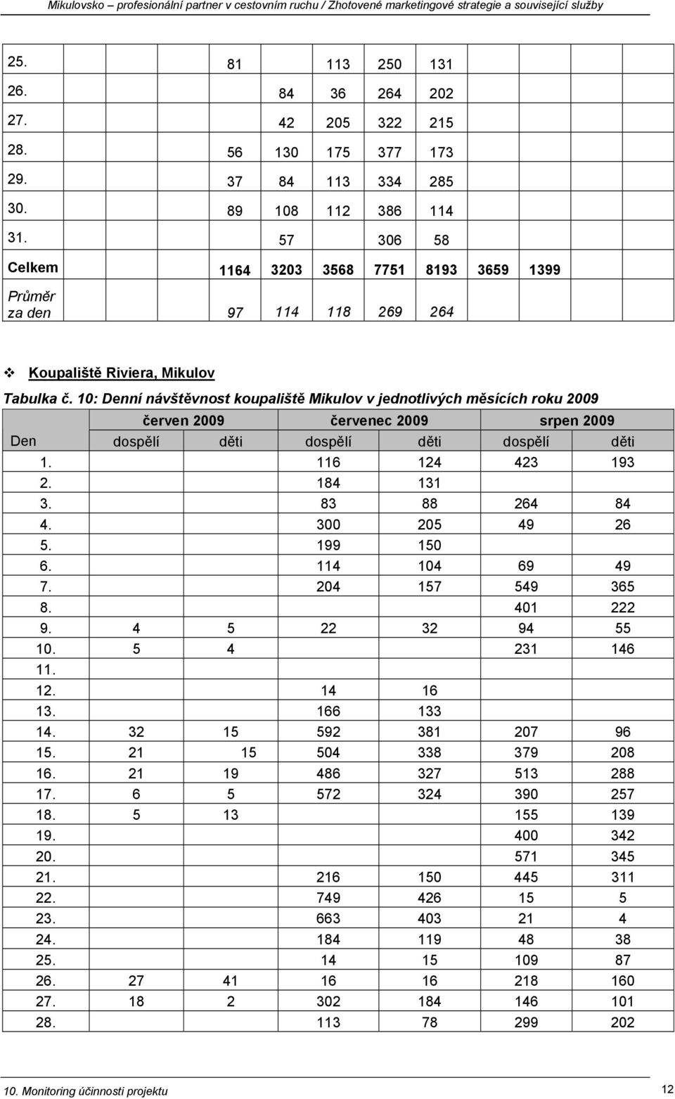 10: Denní návštěvnost koupaliště Mikulov v jednotlivých měsících roku 2009 červen 2009 červenec 2009 srpen 2009 Den dospělí děti dospělí děti dospělí děti 1. 116 124 423 193 2. 184 131 3.