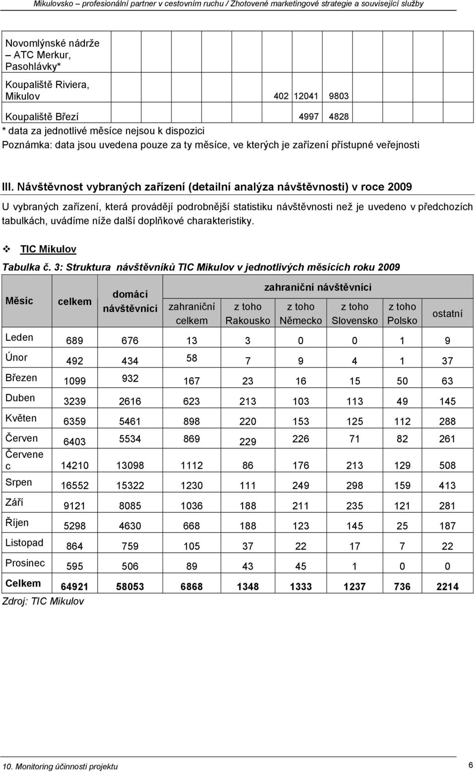 Návštěvnost vybraných zařízení (detailní analýza návštěvnosti) v roce 2009 U vybraných zařízení, která provádějí podrobnější statistiku návštěvnosti než je uvedeno v předchozích tabulkách, uvádíme