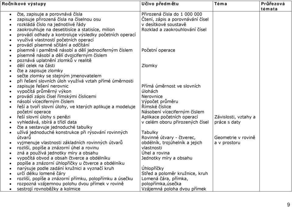 odčítání písemně i pamětně násobí a dělí jednociferným číslem Početní operace písemně násobí a dělí dvojciferným číslem poznává uplatnění zlomků v realitě dělí celek na části Zlomky čte a zapisuje
