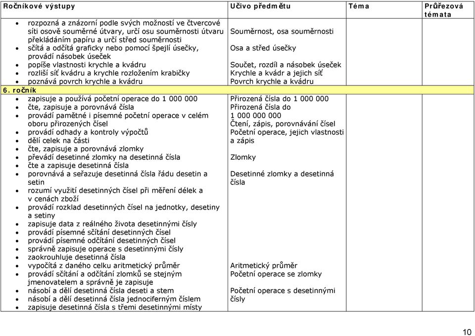 ročník zapisuje a používá početní operace do 1 000 000 čte, zapisuje a porovnává čísla provádí pamětné i písemné početní operace v celém oboru přirozených čísel provádí odhady a kontroly výpočtů dělí