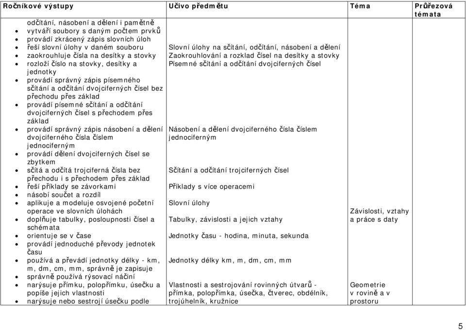 základ provádí správný zápis násobení a dělení dvojciferného čísla číslem jednociferným provádí dělení dvojciferných čísel se zbytkem sčítá a odčítá trojciferná čísla bez přechodu i s přechodem přes