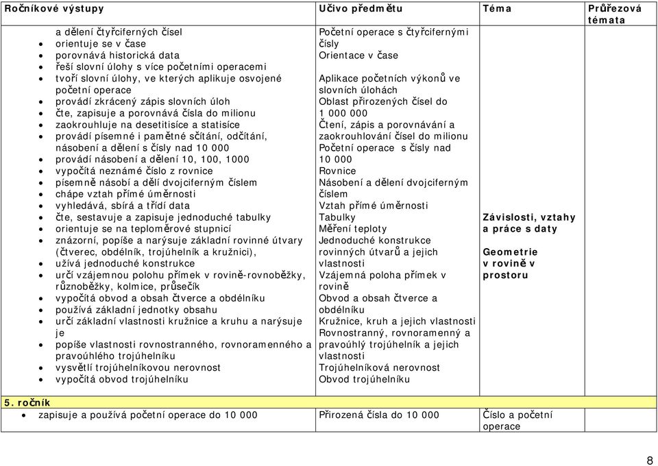 000 000 zaokrouhluje na desetitisíce a statisíce Čtení, zápis a porovnávání a provádí písemné i pamětné sčítání, odčítání, násobení a dělení s čísly nad 10 000 zaokrouhlování čísel do milionu Početní