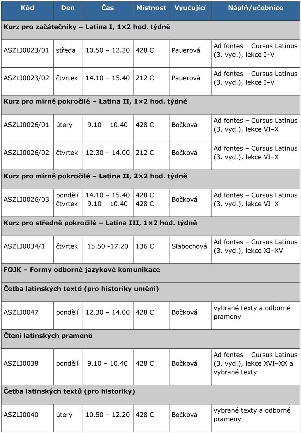 00 212 C Bočková (3. vyd.), lekce VI X Kurz pro mírně pokročilé Latina II, 2 2 hod. týdně ASZLJ0026/03 pondělí čtvrtek 14.10 15.40 9.10 10.40 428 C 428 C Bočková (3. vyd.), lekce VI X Kurz pro středně pokročilé Latina III, 1 2 hod.