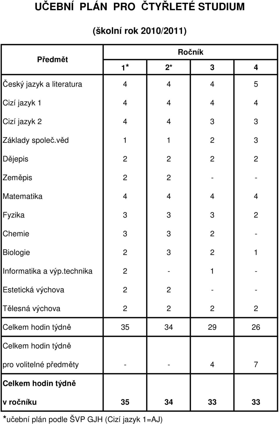 věd 1 1 2 3 Dějepis 2 2 2 2 Zeměpis 2 2 - - Matematika 4 4 4 4 Fyzika 3 3 3 2 Chemie 3 3 2 - Biologie 2 3 2 1 Informatika a výp.