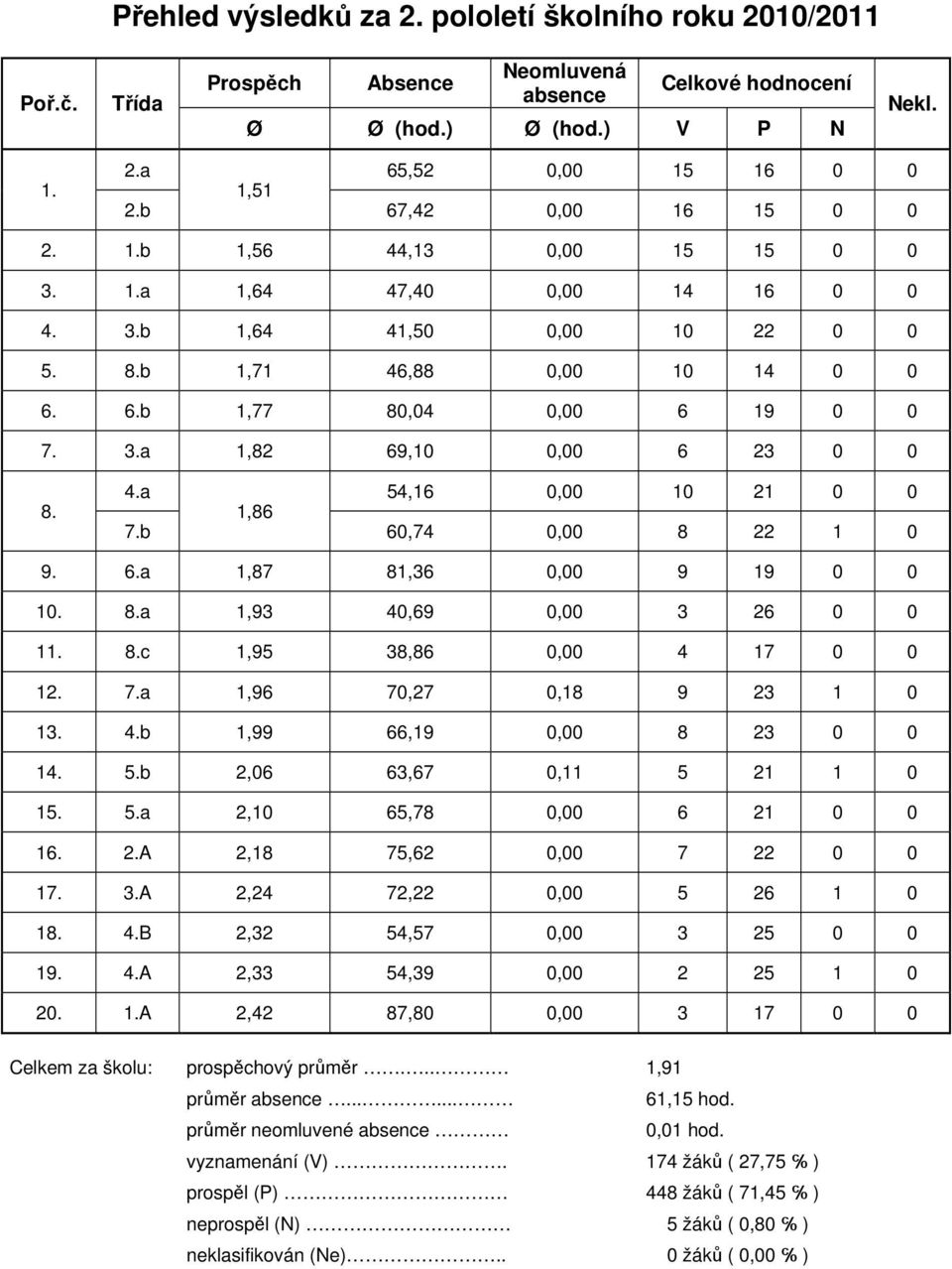 4.a 54,16 0,00 10 21 0 0 1,86 7.b 60,74 0,00 8 22 1 0 9. 6.a 1,87 81,36 0,00 9 19 0 0 10. 8.a 1,93 40,69 0,00 3 26 0 0 11. 8.c 1,95 38,86 0,00 4 17 0 0 12. 7.a 1,96 70,27 0,18 9 23 1 0 13. 4.b 1,99 66,19 0,00 8 23 0 0 14.