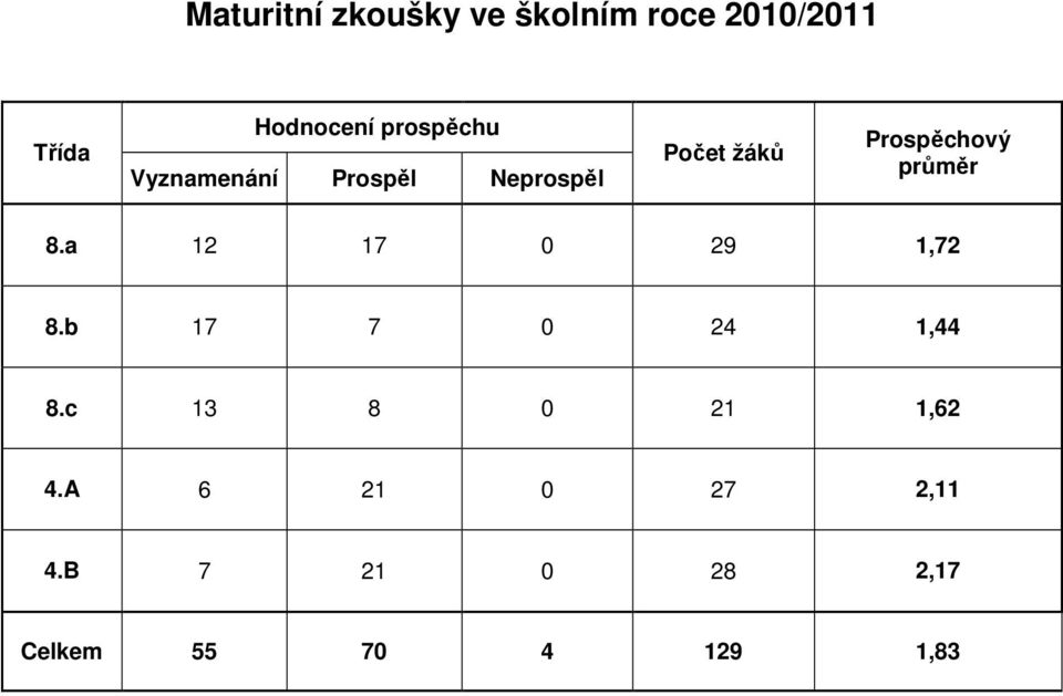 průměr 8.a 12 17 0 29 1,72 8.b 17 7 0 24 1,44 8.