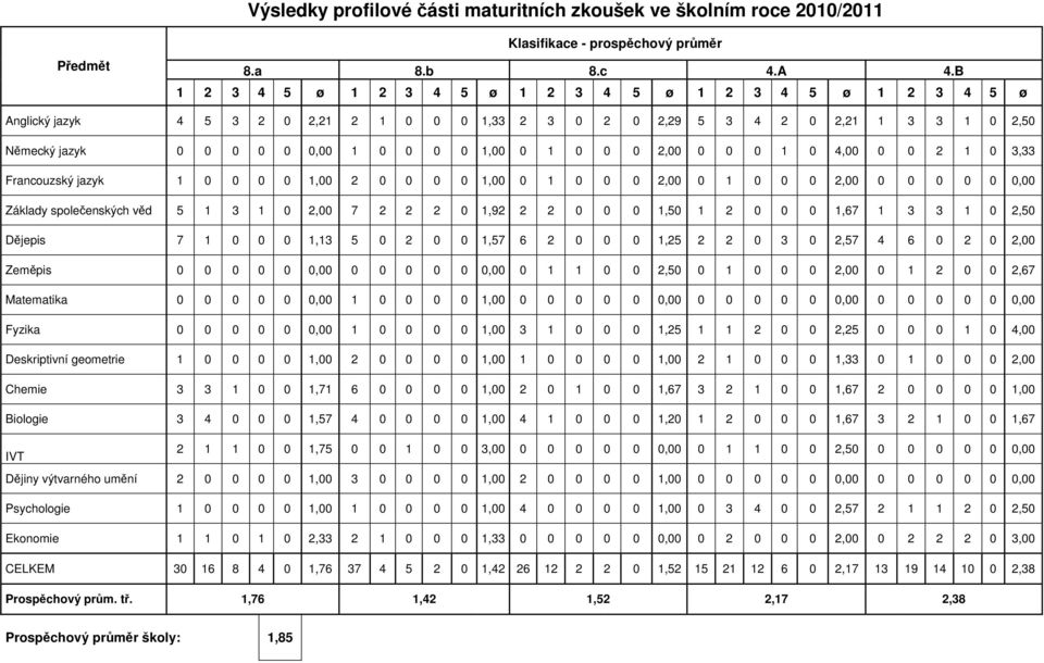 0 0 0 2,00 0 0 0 1 0 4,00 0 0 2 1 0 3,33 Francouzský jazyk 1 0 0 0 0 1,00 2 0 0 0 0 1,00 0 1 0 0 0 2,00 0 1 0 0 0 2,00 0 0 0 0 0 0,00 Základy společenských věd 5 1 3 1 0 2,00 7 2 2 2 0 1,92 2 2 0 0 0