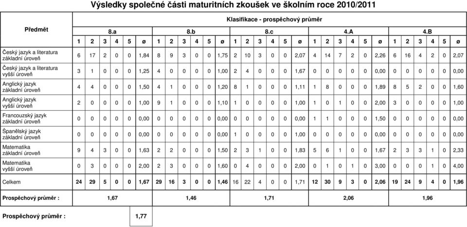 B 1 2 3 4 5 ø 1 2 3 4 5 ø 1 2 3 4 5 ø 1 2 3 4 5 ø 1 2 3 4 5 ø 6 17 2 0 0 1,84 8 9 3 0 0 1,75 2 10 3 0 0 2,07 4 14 7 2 0 2,26 6 16 4 2 0 2,07 3 1 0 0 0 1,25 4 0 0 0 0 1,00 2 4 0 0 0 1,67 0 0 0 0 0