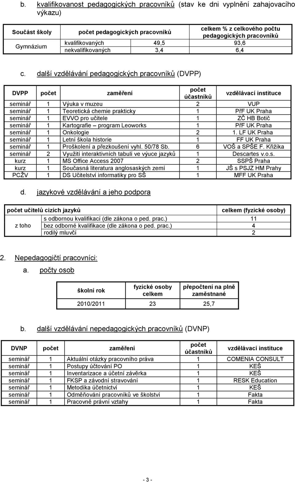 další vzdělávání pedagogických pracovníků (DVPP) DVPP počet zaměření počet účastníků vzdělávací instituce seminář 1 Výuka v muzeu 2 VUP seminář 1 Teoretická chemie prakticky 1 PřF UK Praha seminář 1