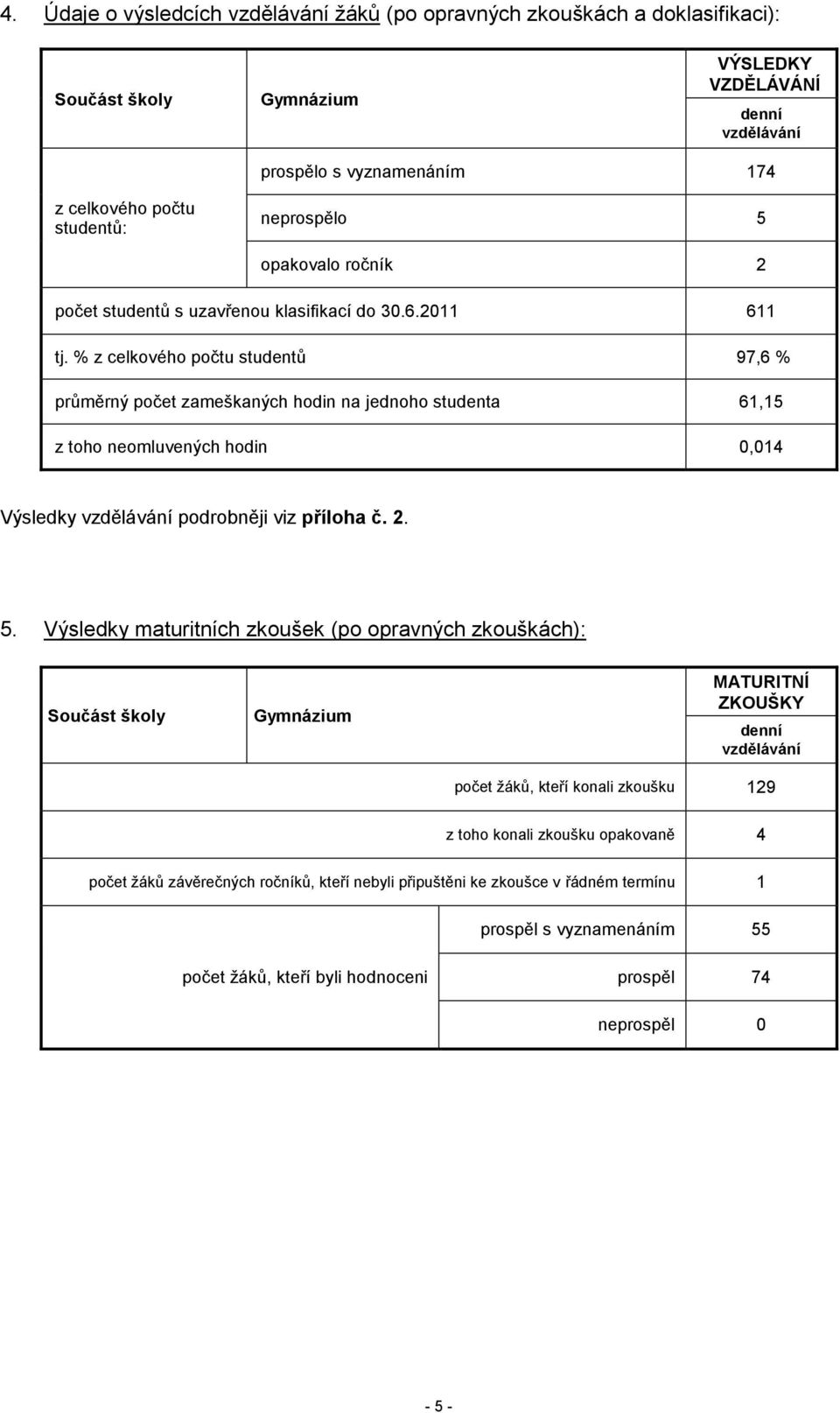 % z celkového počtu studentů 97,6 % průměrný počet zameškaných hodin na jednoho studenta 61,15 z toho neomluvených hodin 0,014 Výsledky vzdělávání podrobněji viz příloha č. 2. 5.