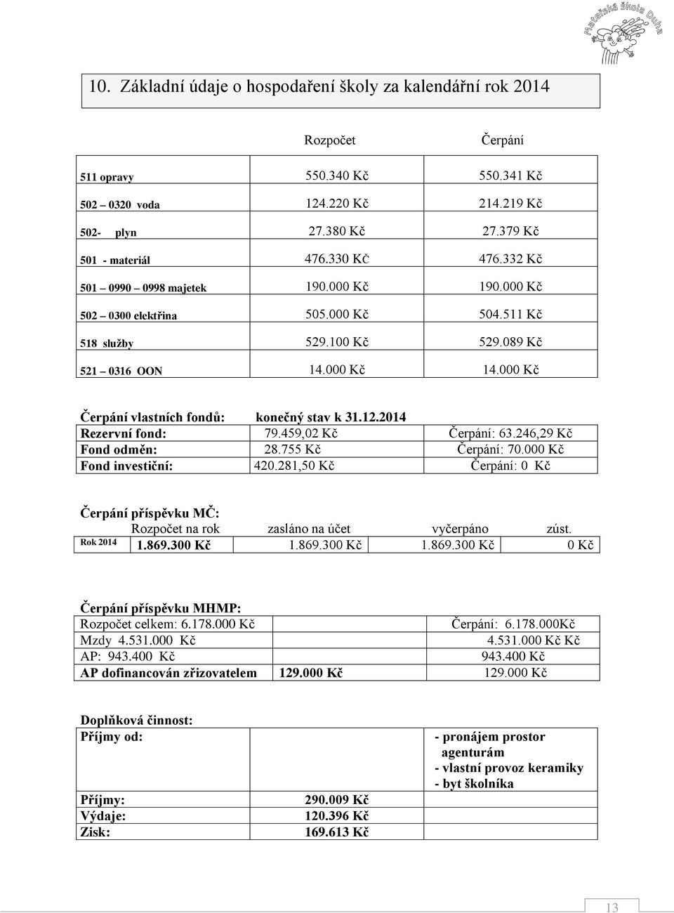 000 Kč Čerpání vlastních fondů: konečný stav k 31.12.2014 Rezervní fond: 79.459,02 Kč Čerpání: 63.246,29 Kč Fond odměn: 28.755 Kč Čerpání: 70.000 Kč Fond investiční: 420.