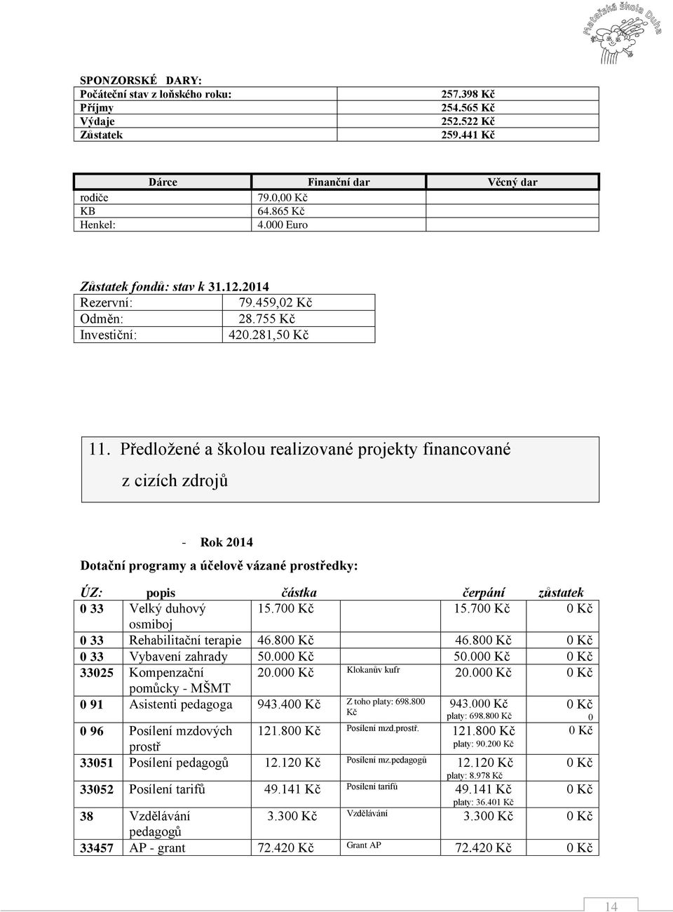 Předložené a školou realizované projekty financované z cizích zdrojů - Rok 2014 Dotační programy a účelově vázané prostředky: ÚZ: popis částka čerpání zůstatek 0 33 Velký duhový 15.700 Kč 15.