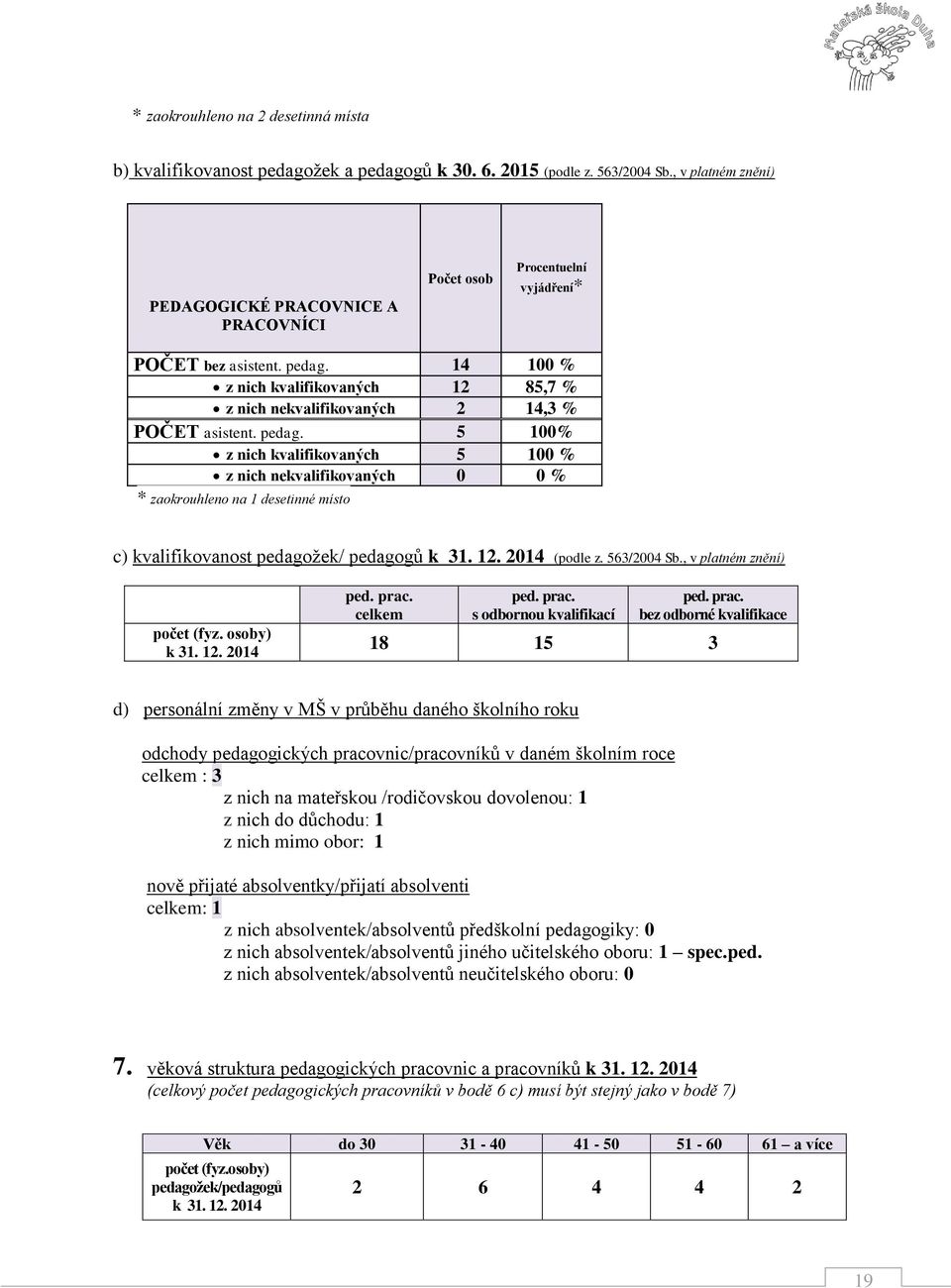 14 100 % z nich kvalifikovaných 12 85,7 % z nich nekvalifikovaných 2 14,3 % POČET asistent. pedag.