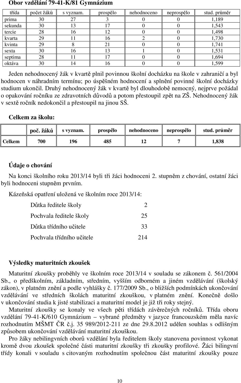 16 0 0 1,599 Jeden nehodnocený žák v kvartě plnil povinnou školní docházku na škole v zahraničí a byl hodnocen v náhradním termínu; po úspěšném hodnocení a splnění povinné školní docházky studium