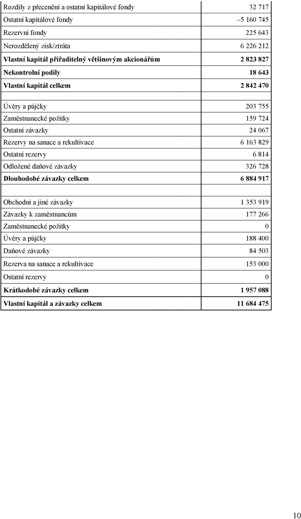 rekultivace 6 163 829 Ostatní rezervy 6 814 Odložené daňové závazky 326 728 Dlouhodobé závazky celkem 6 884 917 Obchodní a jiné závazky 1 353 919 Závazky k zaměstnancům 177 266