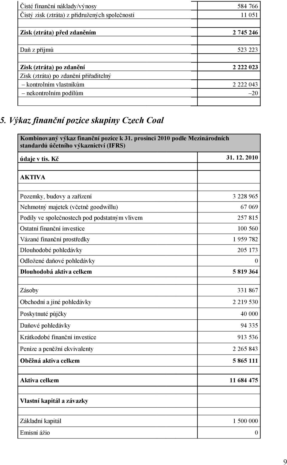 prosinci 2010 podle Mezinárodních standardů účetního výkaznictví (IFRS) údaje v tis. Kč 31. 12.